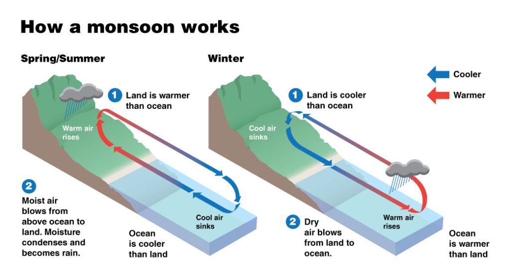 How a monsoon forms